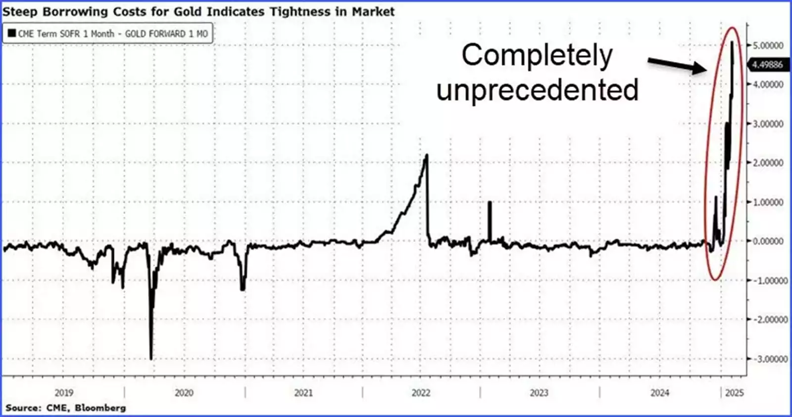 Steep Borrowing Costs for Gold Indicates Tightness in Market - February 2025 Steep Borrowing Costs for Gold Indicates Tightness in Market - February 2025